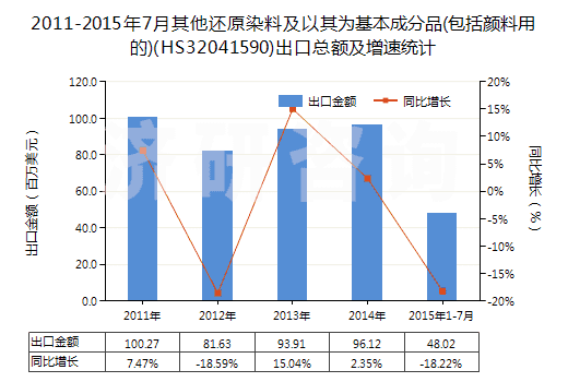 2011-2015年7月其他還原染料及以其為基本成分品(包括顏料用的)(HS32041590)出口總額及增速統(tǒng)計